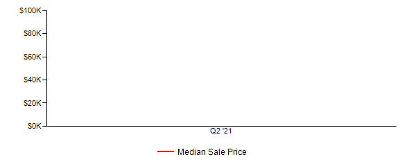Sales Price Trends